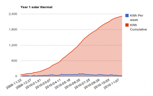 solar year