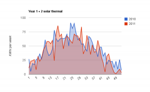 Solar Heat Solar Heat 2010 vs 2011